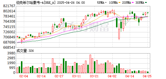 在线配资软件 全球Q1富豪榜变化：巴菲特跃居第五大富豪 黄仁勋跌出千亿美元俱乐部！