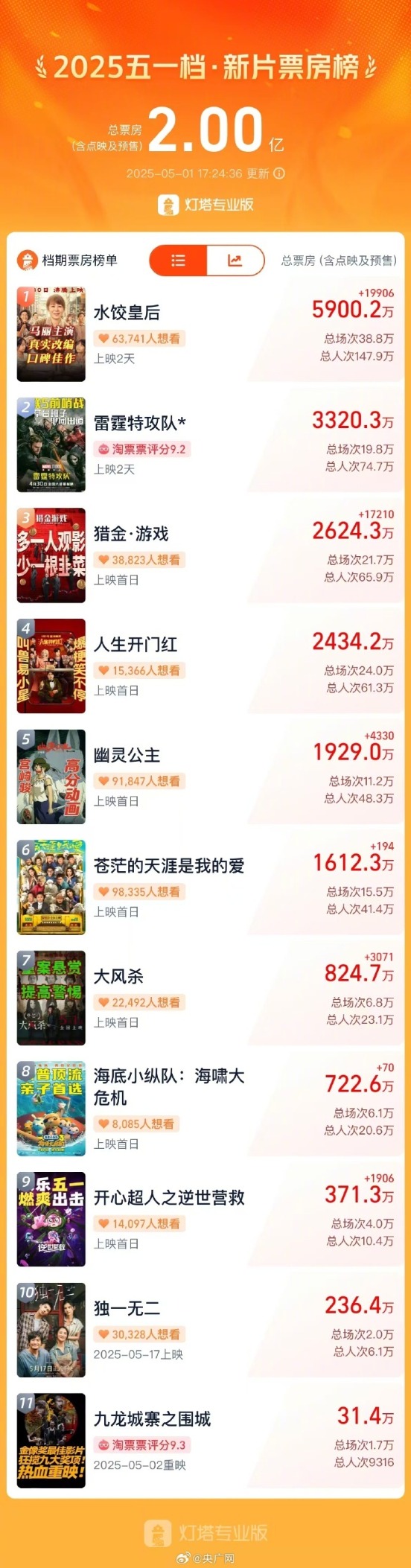 配资好评股票配资网站 2025五一档电影新片票房破2亿