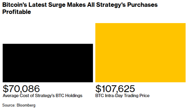 配资开户 Strategy比特币四年全盈 豪赌加密资产助推股价飙升3000%